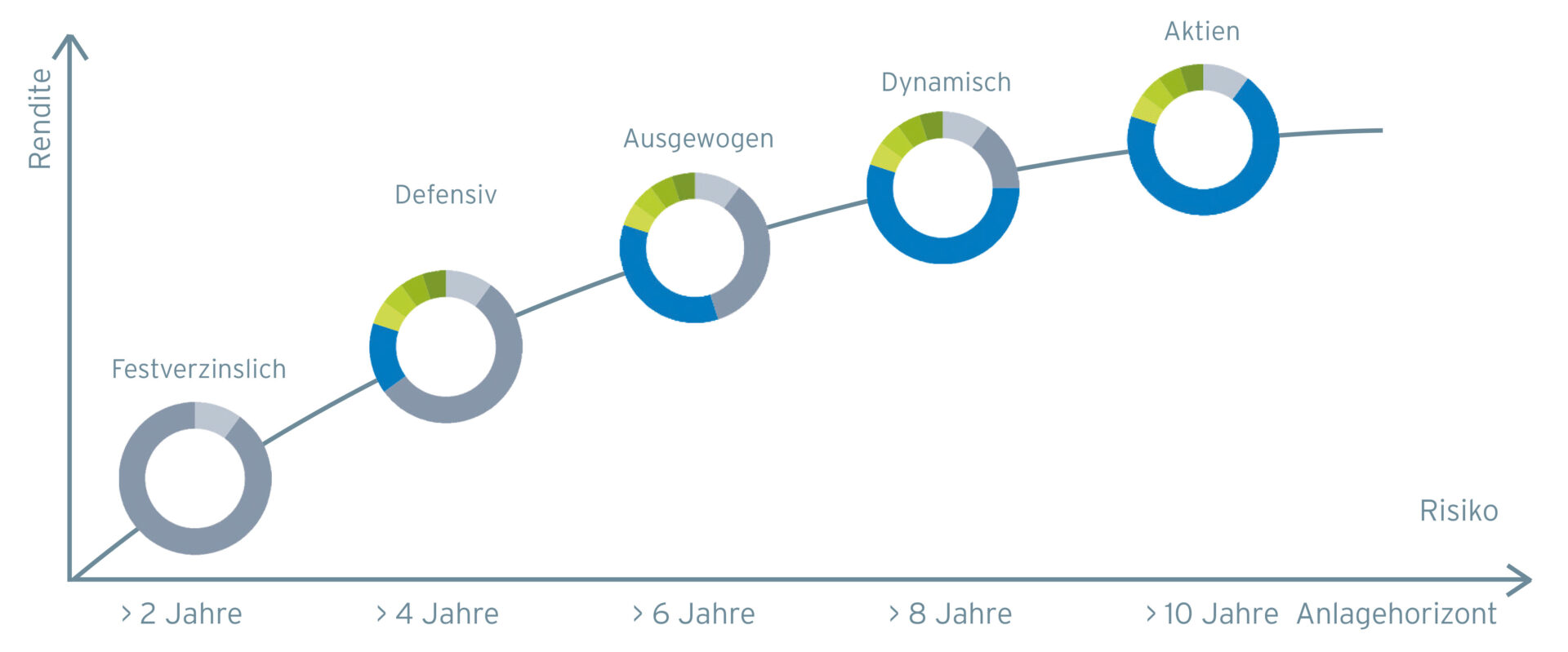 Anlagestrategien